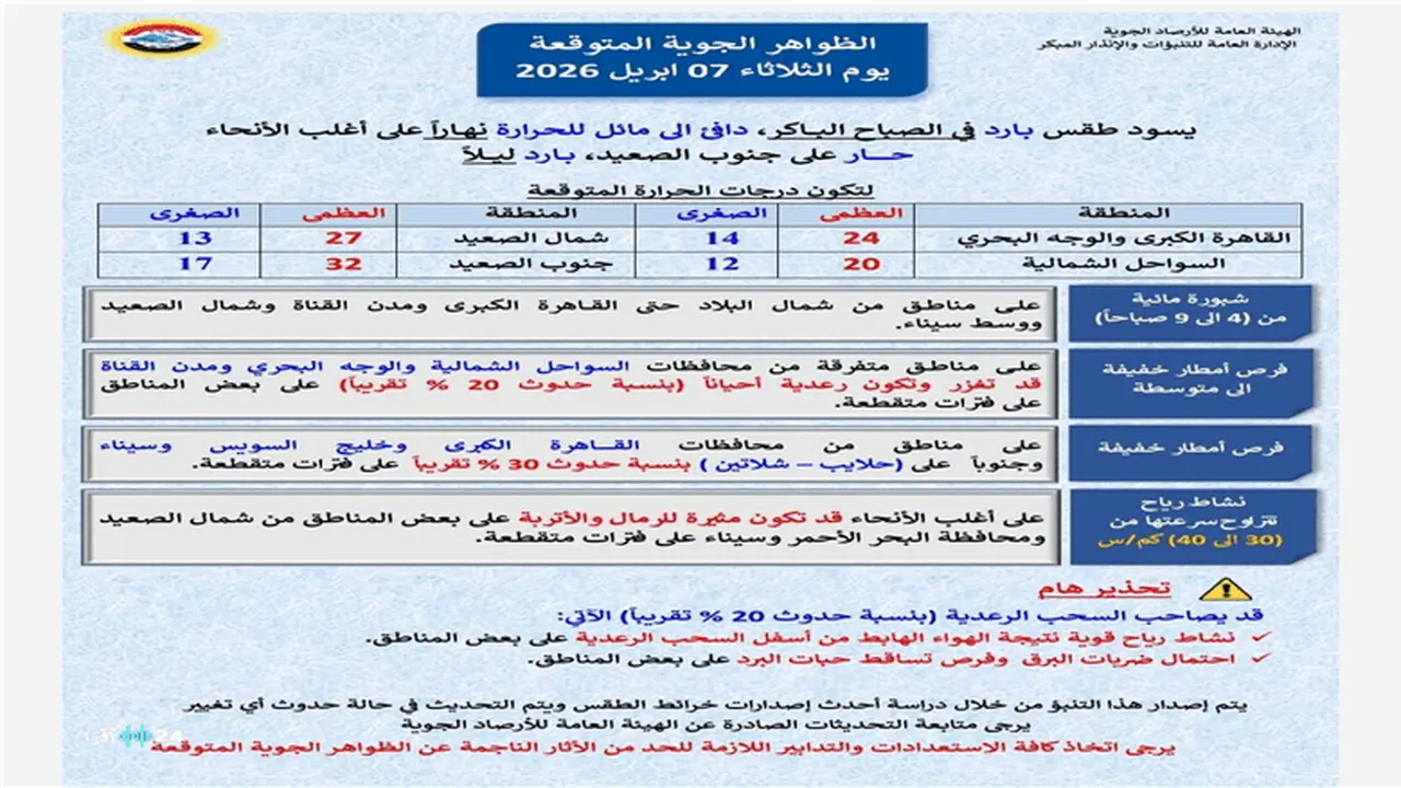 تأثير ظواهر جوية متقلبة على حالة الطقس في البلاد خلال الساعات القادمة